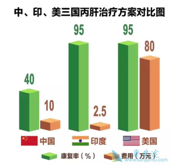 丙肝治疗需要多少钱 丙肝治疗需要多少钱