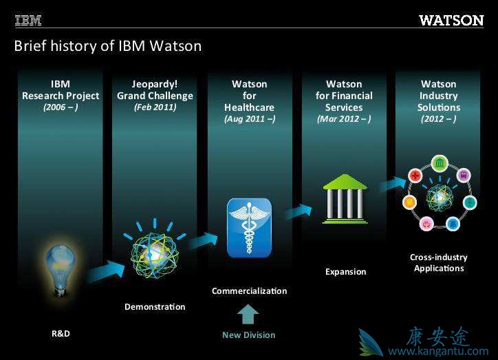 人机大战第二季AlphaGo对战柯洁，那IBM Watson会怎么样呢？