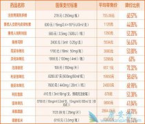 ;36߼ҩƷҽĿ¼ ߽70%