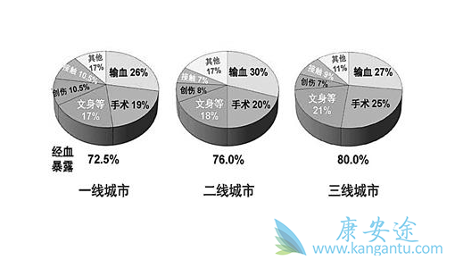 丙肝的传播途径